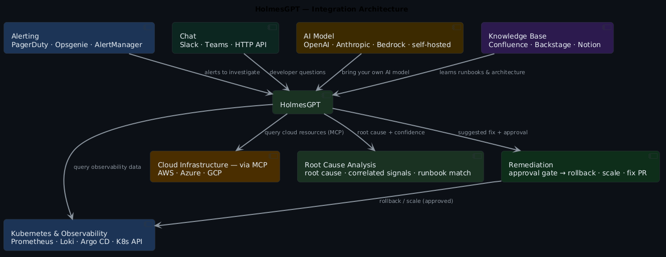 HolmesGPT integration architecture