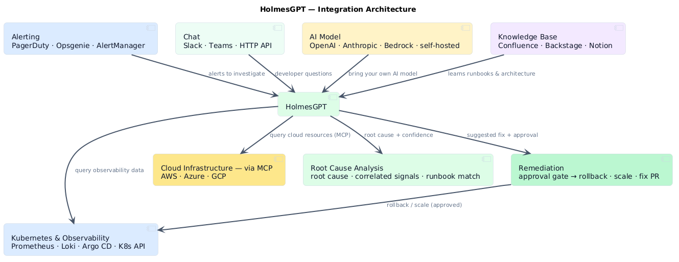 HolmesGPT integration architecture