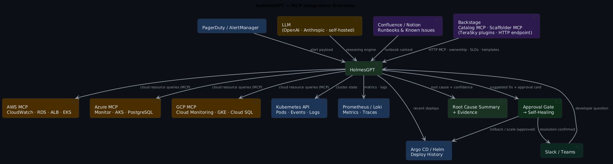 HolmesGPT MCP ecosystem