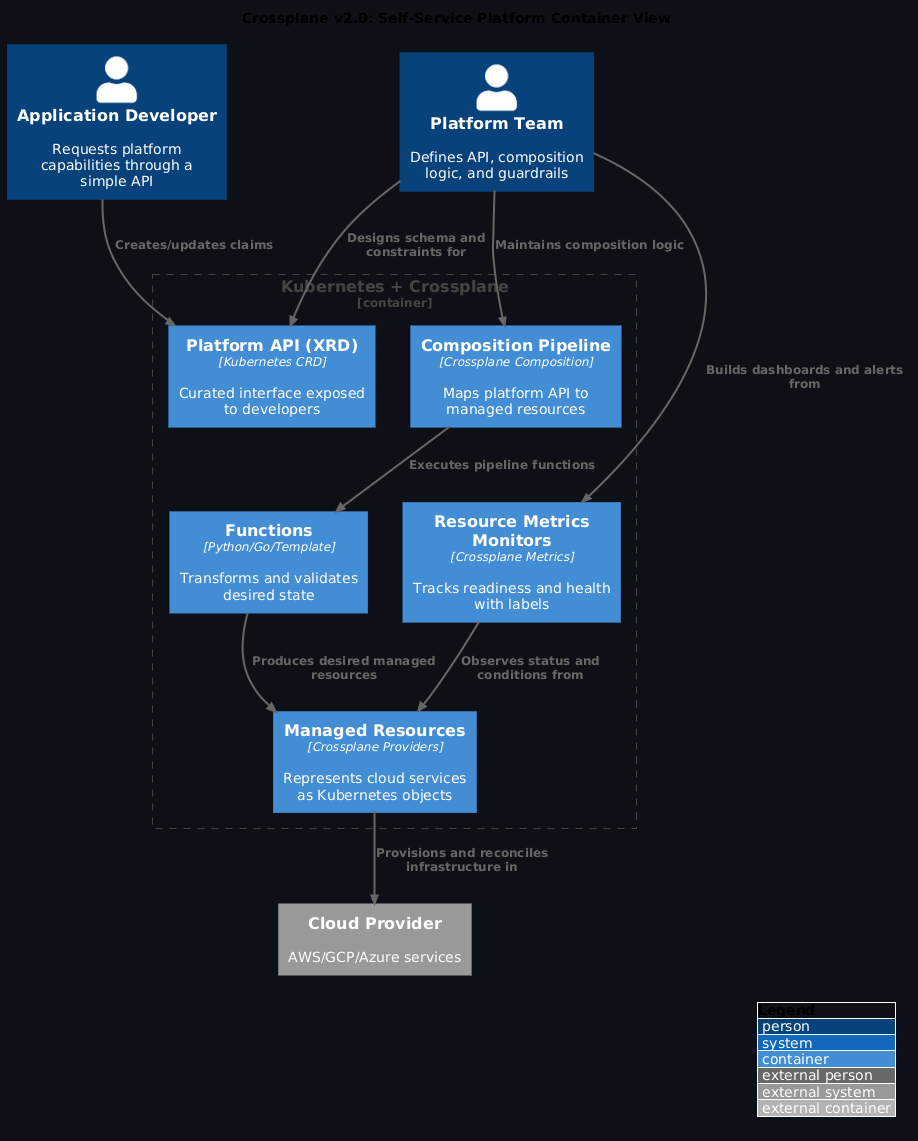 Crossplane v2.0 container view