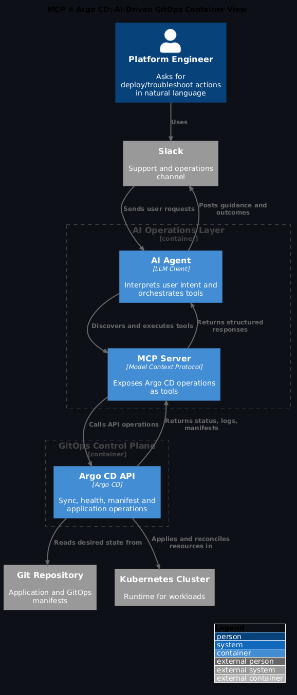 MCP + Argo CD container view