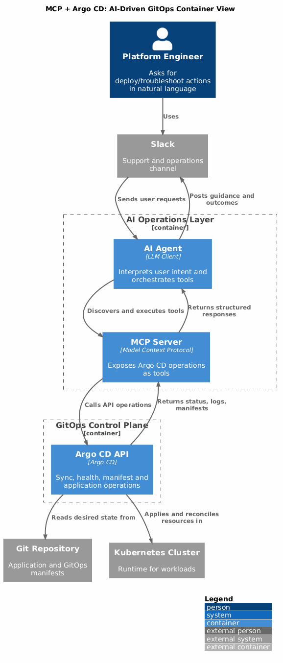 MCP + Argo CD container view