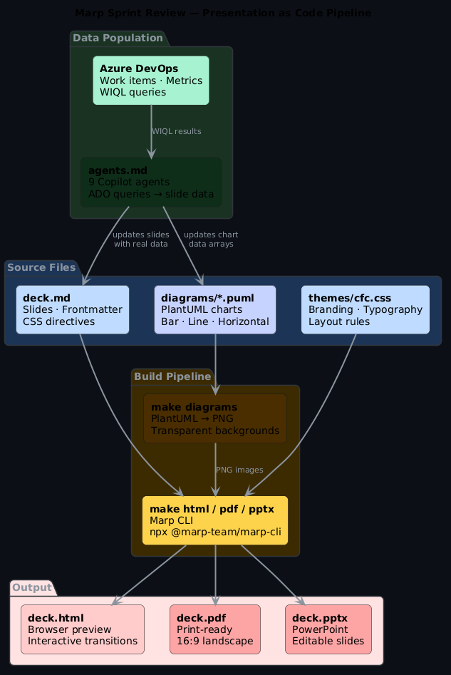 Marp sprint review pipeline
