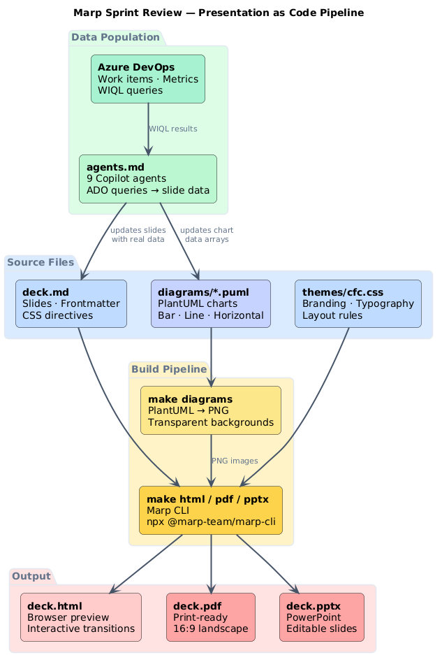 Marp sprint review pipeline