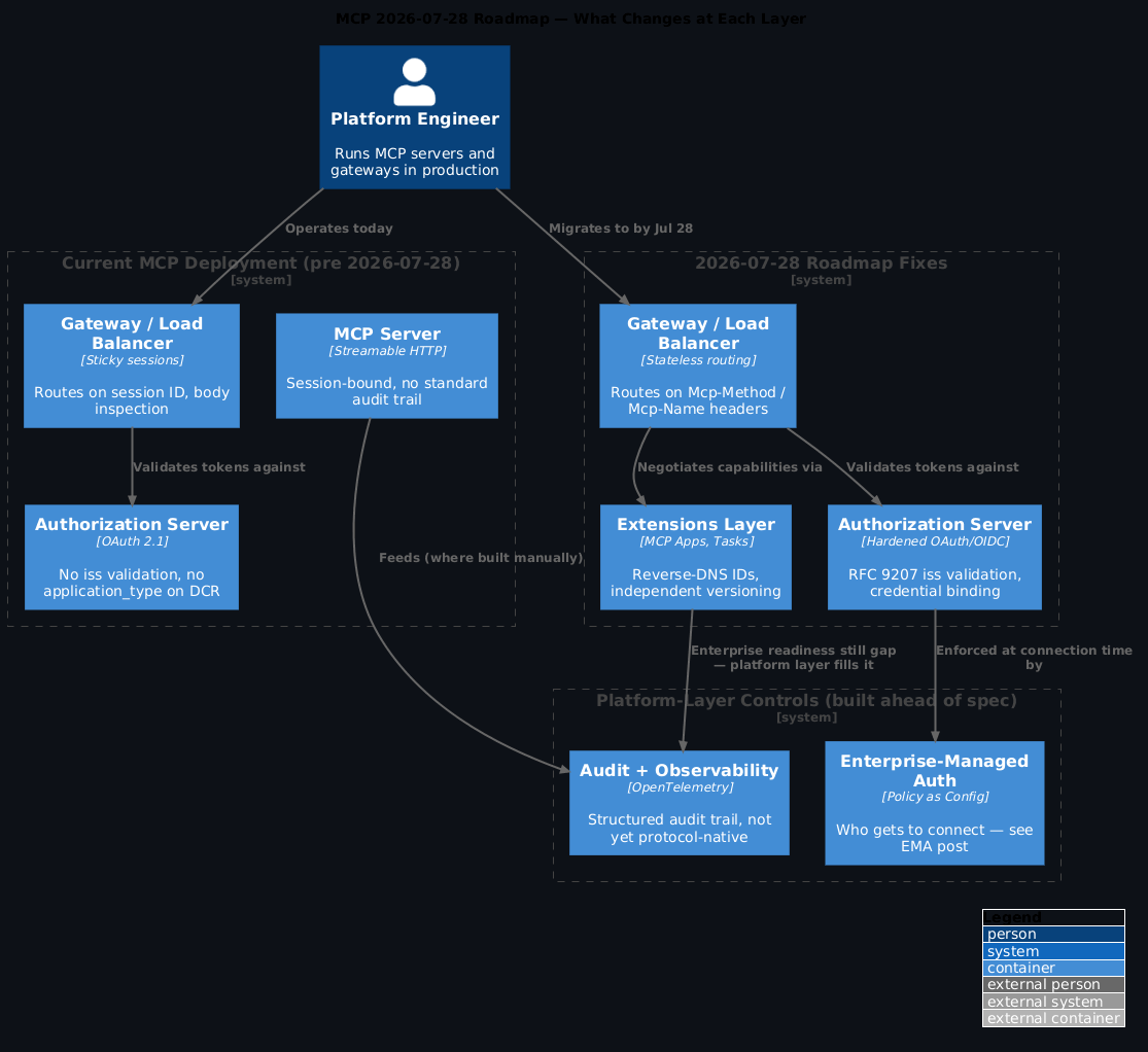 C4 Architecture Diagram