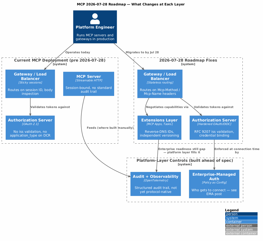 C4 Architecture Diagram