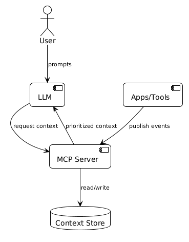 MCP system context