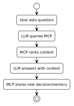 MCP protocol flow
