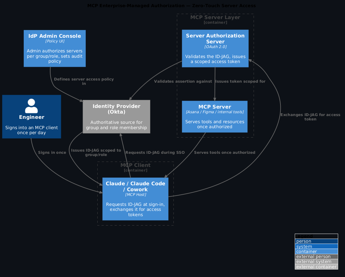 C4 Architecture Diagram
