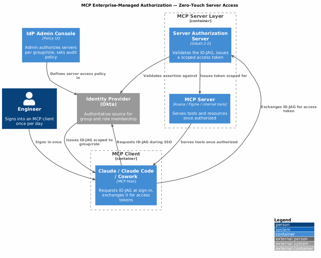 C4 Architecture Diagram