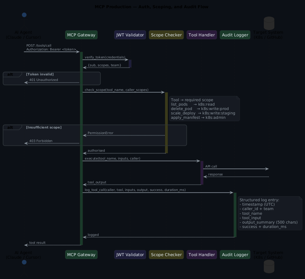 MCP production auth and audit flow