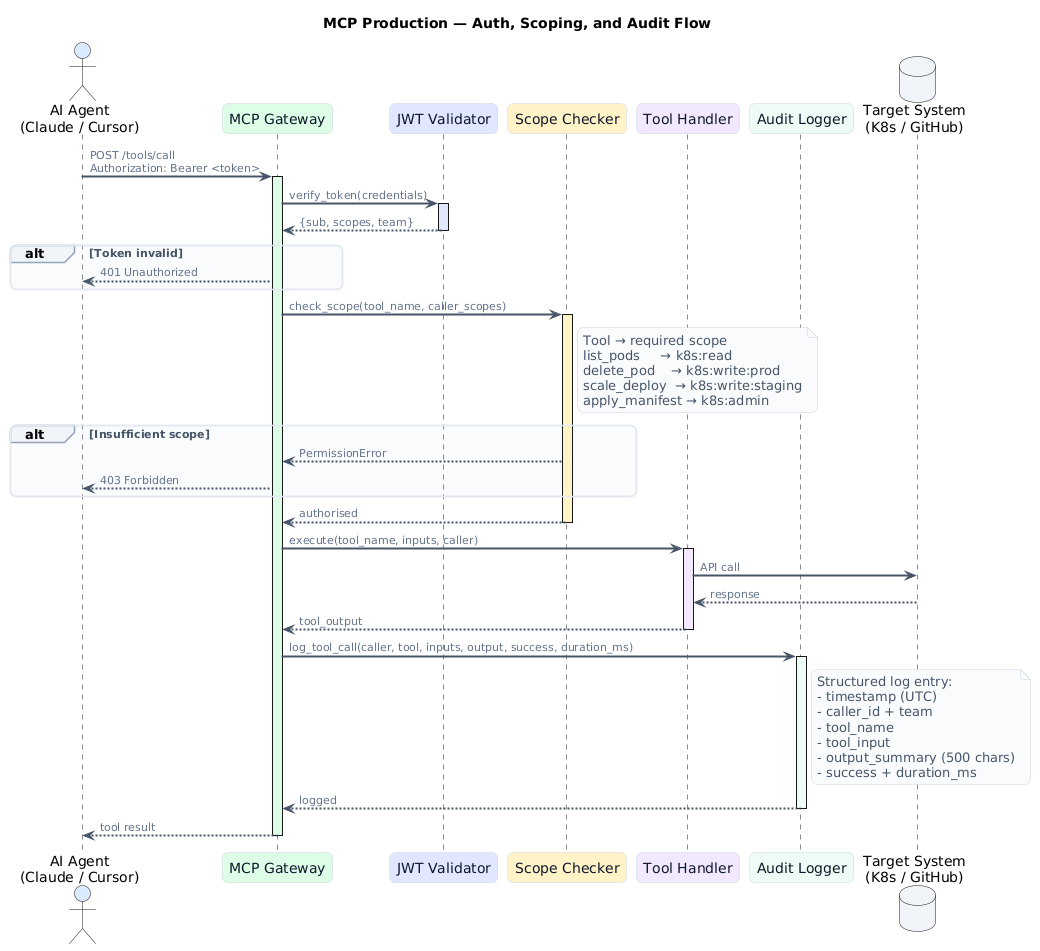 MCP production auth and audit flow