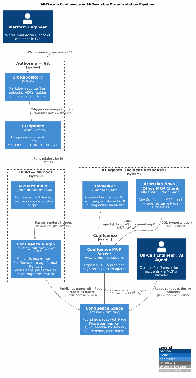 C4 Architecture — MkDocs to Confluence AI-readable pipeline