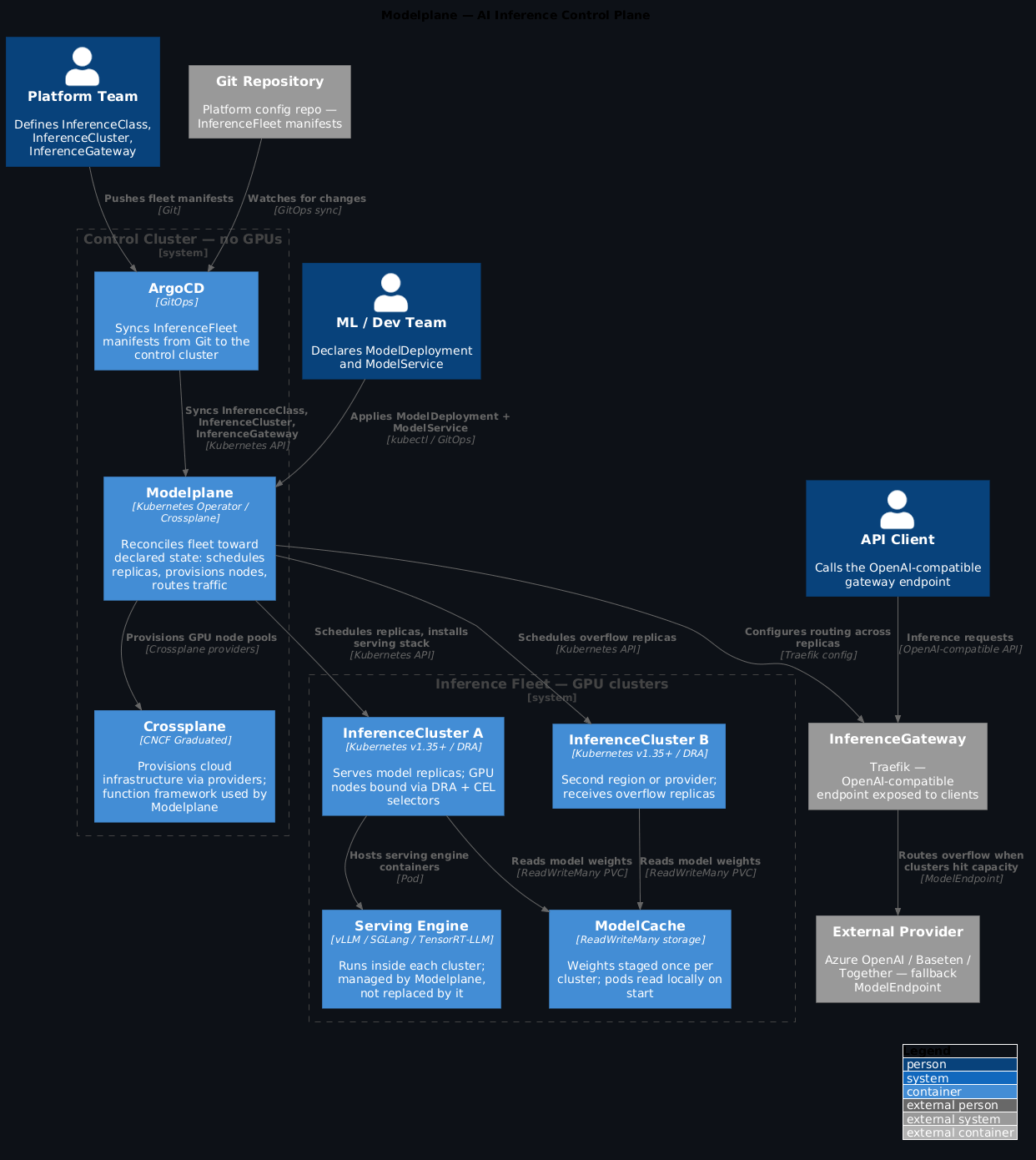 C4 Architecture Diagram — Modelplane control plane and inference fleet