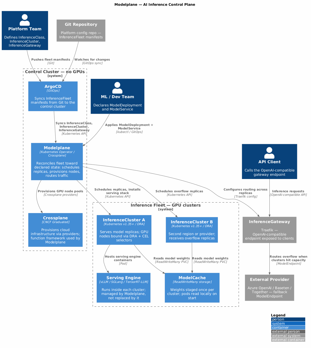 C4 Architecture Diagram — Modelplane control plane and inference fleet