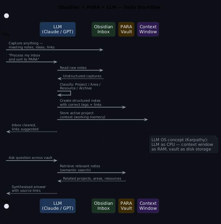 Obsidian + PARA + LLM workflow