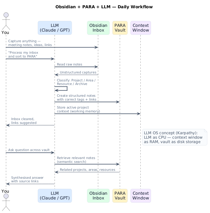 Obsidian + PARA + LLM workflow