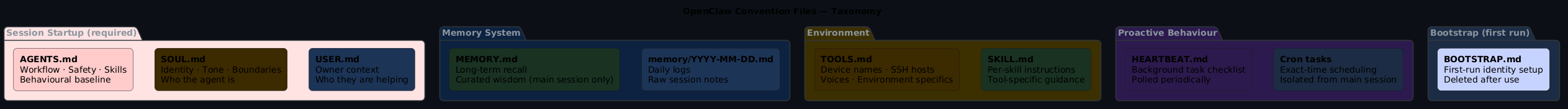 OpenClaw convention files taxonomy