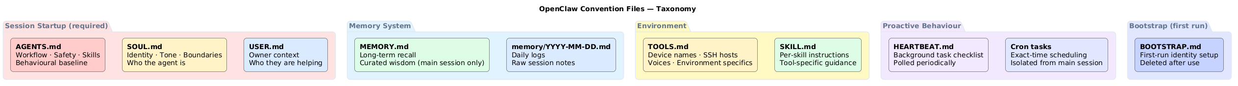 OpenClaw convention files taxonomy