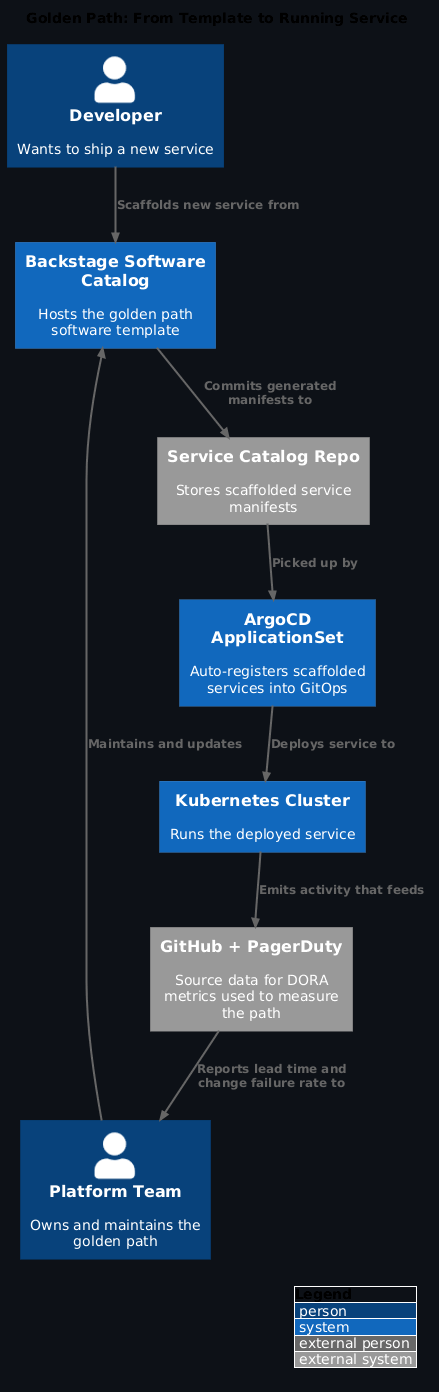 C4 Architecture Diagram