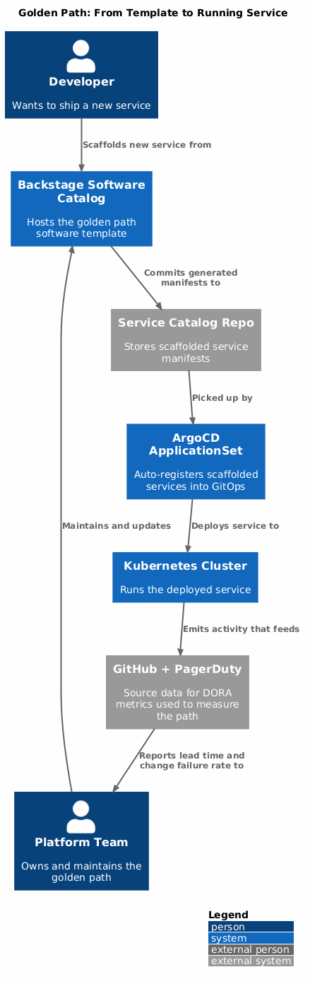 C4 Architecture Diagram