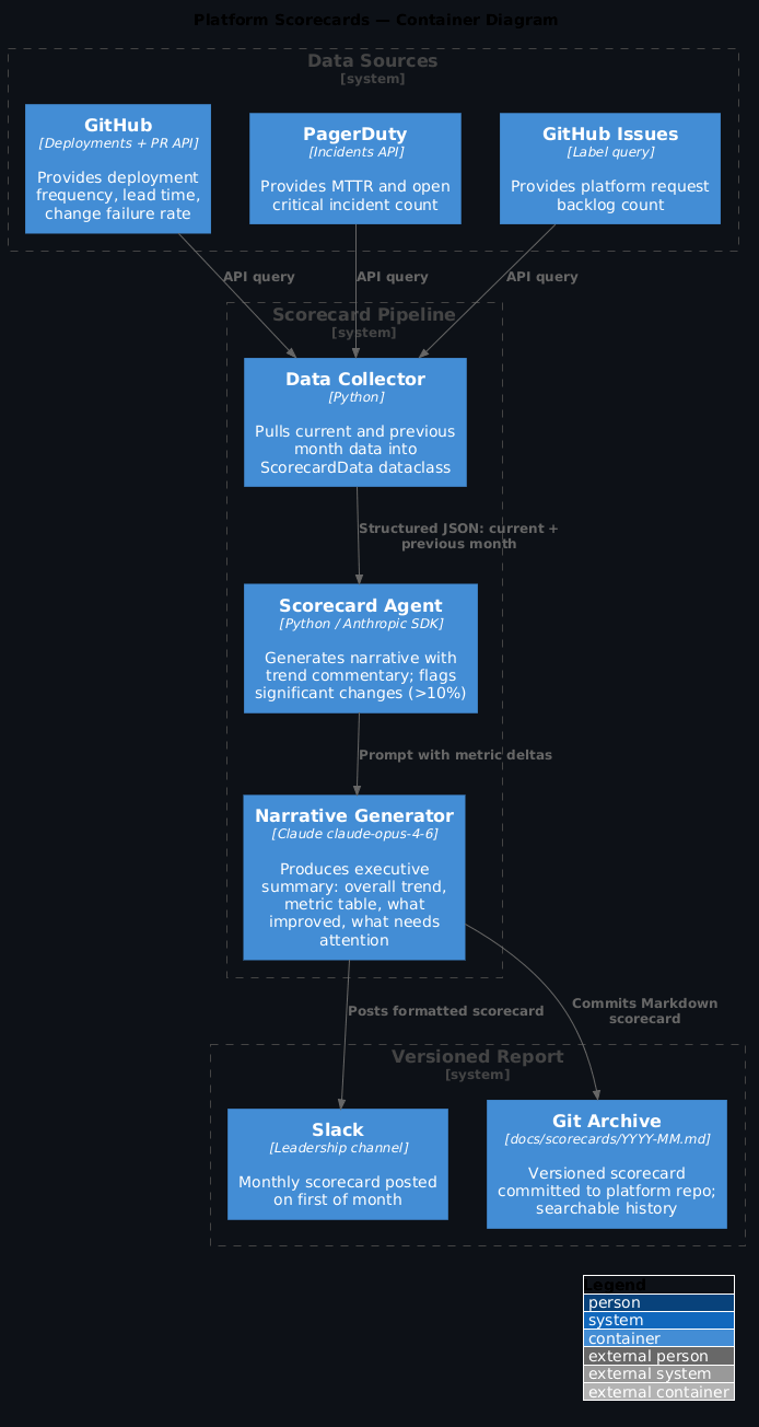 C4 Architecture Diagram