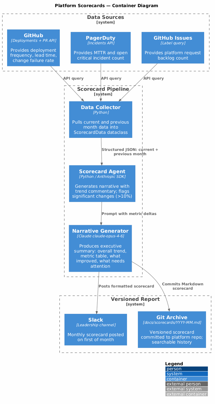 C4 Architecture Diagram