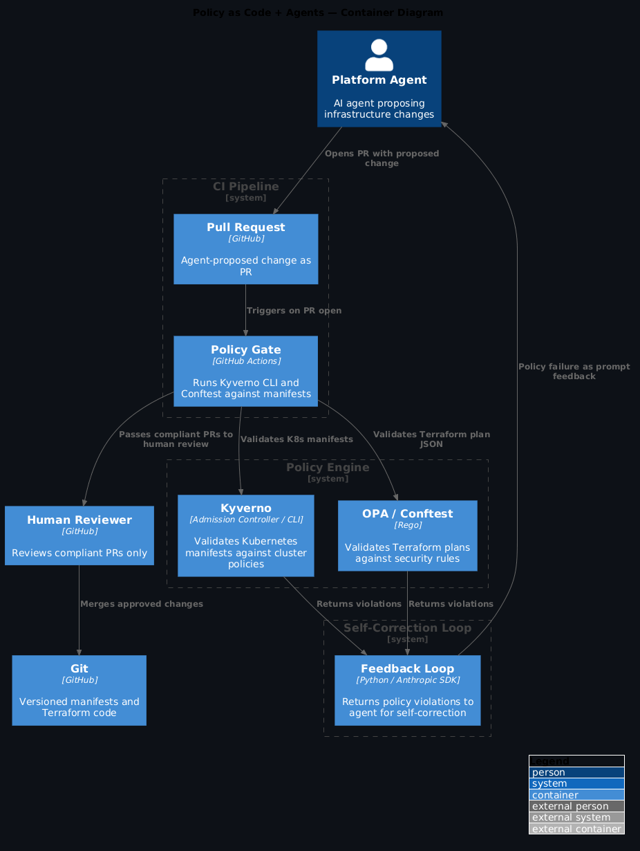 C4 Architecture Diagram