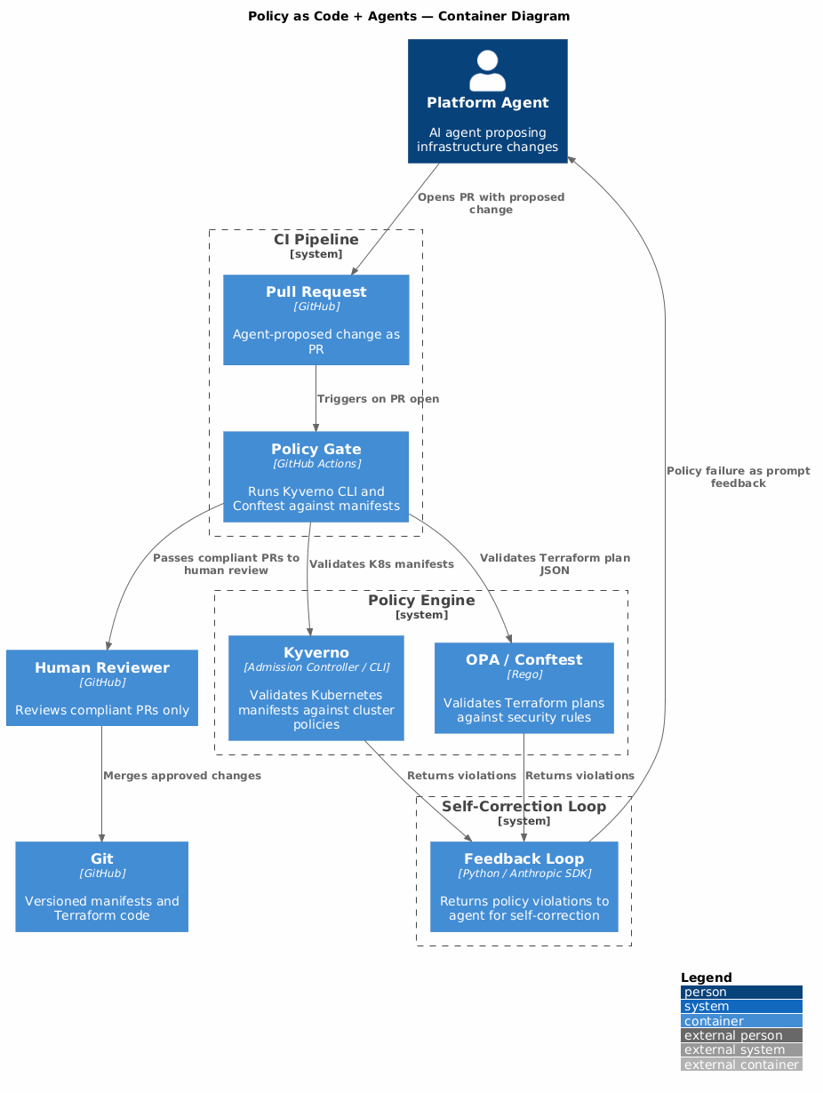 C4 Architecture Diagram