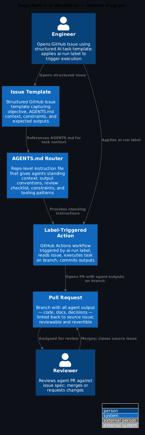 C4 Architecture Diagram