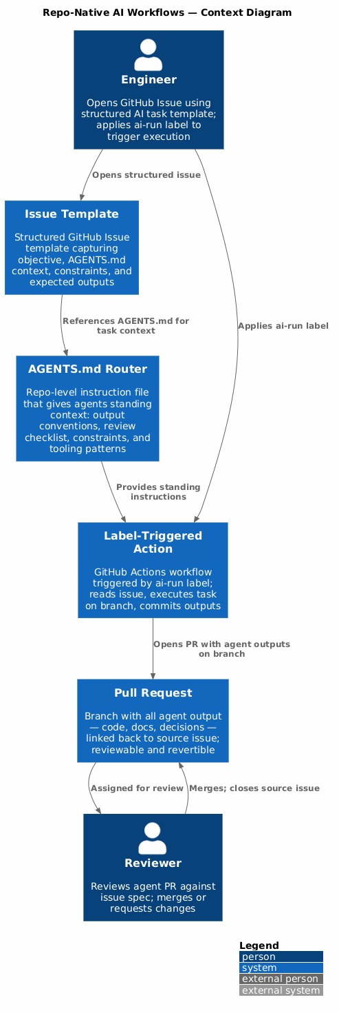 C4 Architecture Diagram