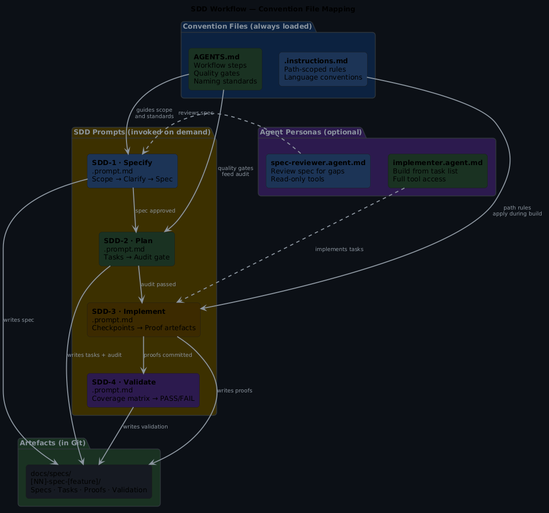 SDD mapped to convention files