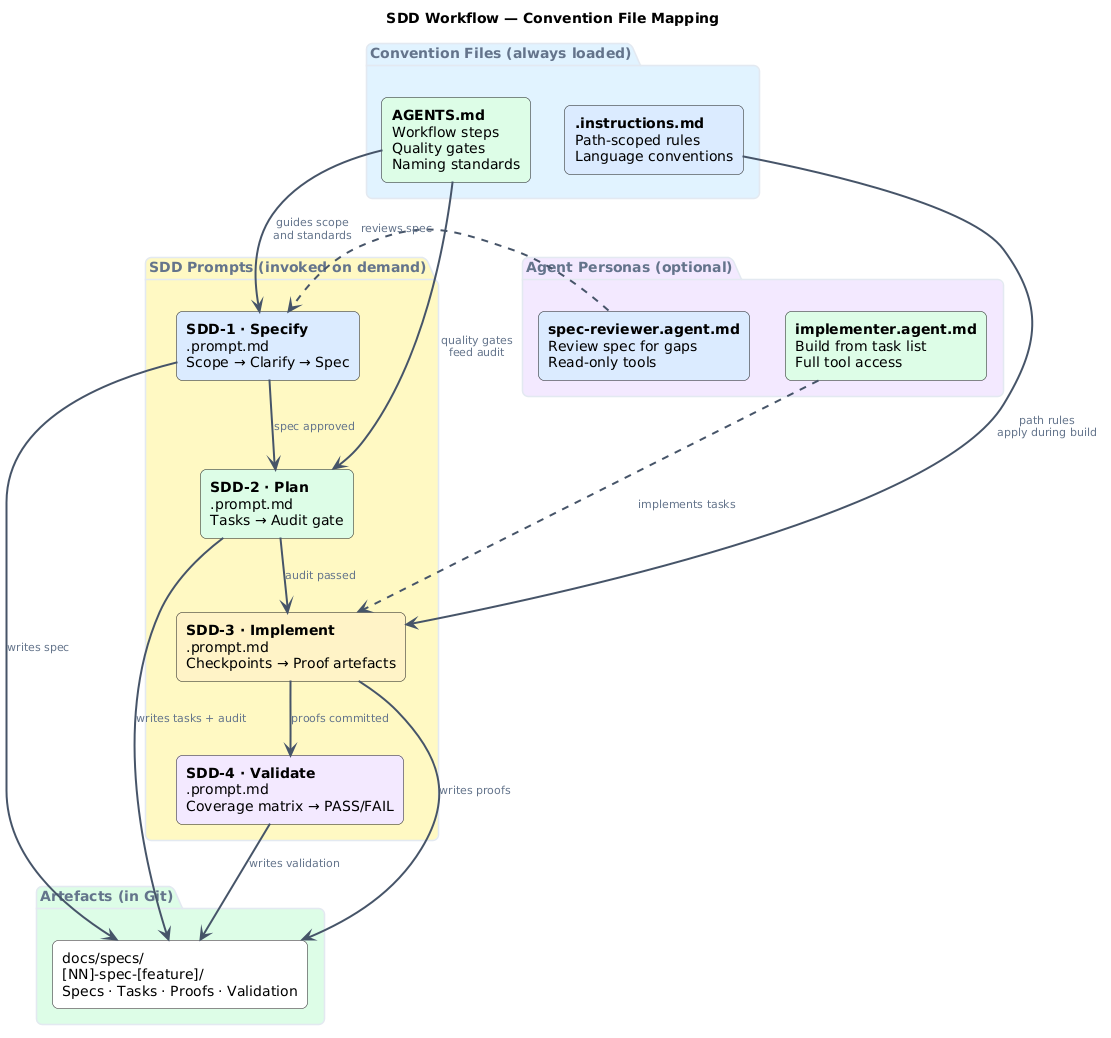 SDD mapped to convention files