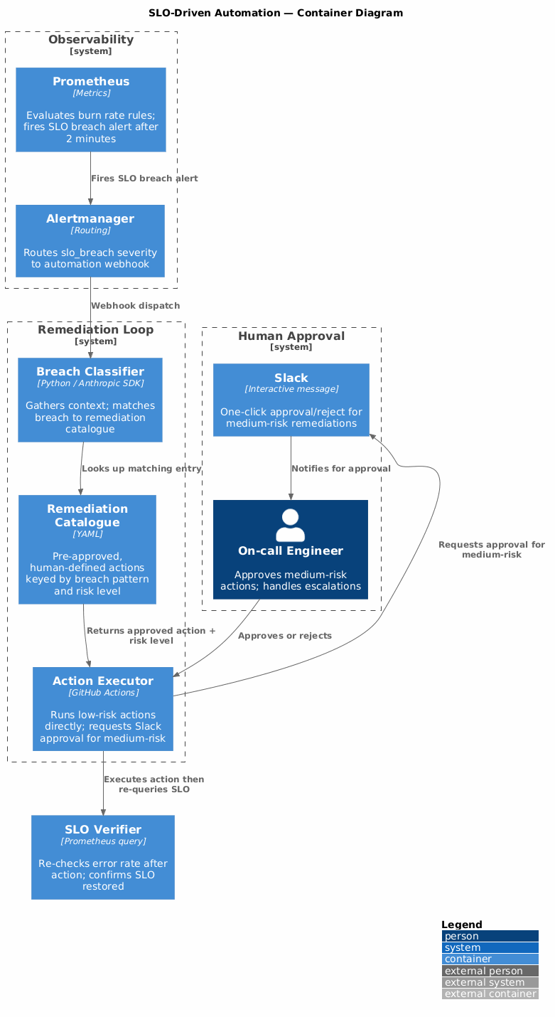 C4 Architecture Diagram
