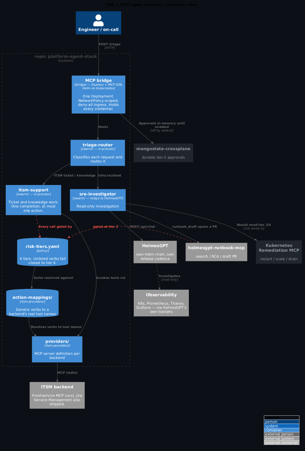 C4 Architecture Diagram