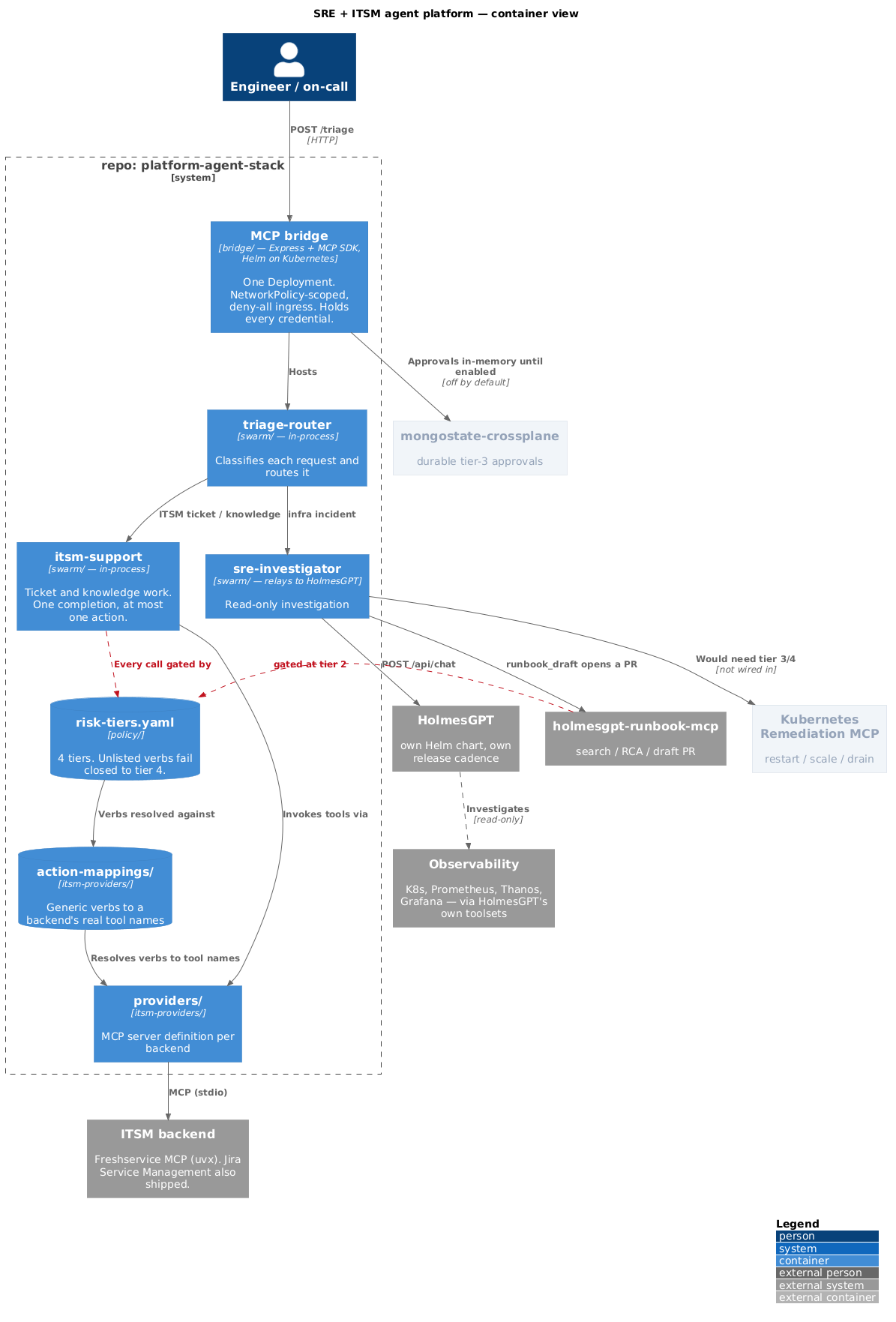 C4 Architecture Diagram