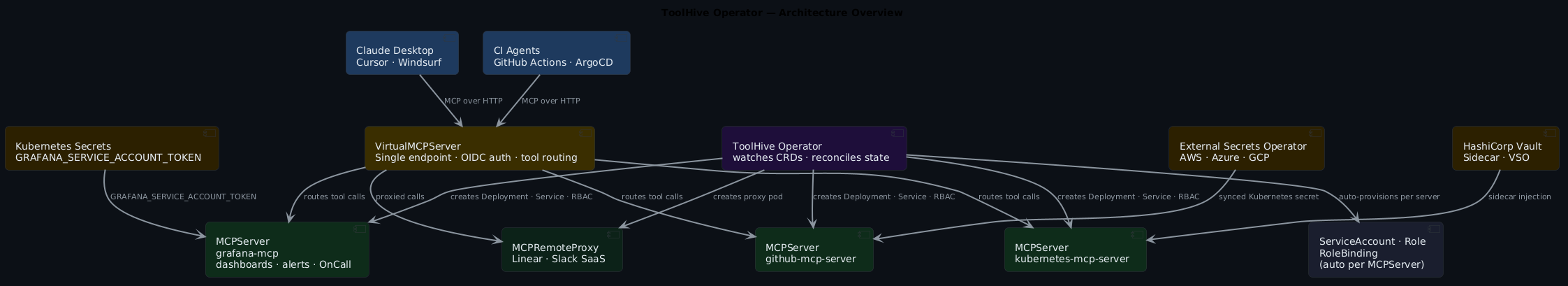 ToolHive Operator — Architecture Overview