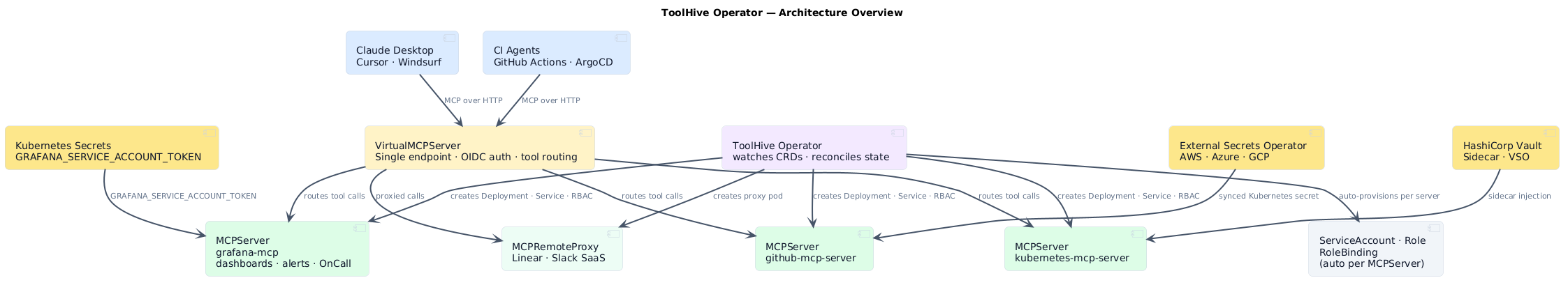 ToolHive Operator — Architecture Overview