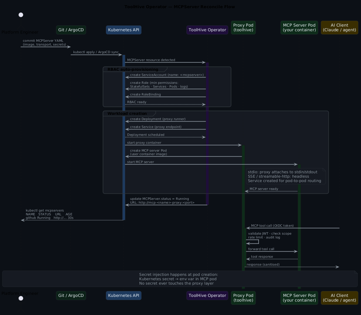ToolHive Operator — MCPServer Reconcile Flow