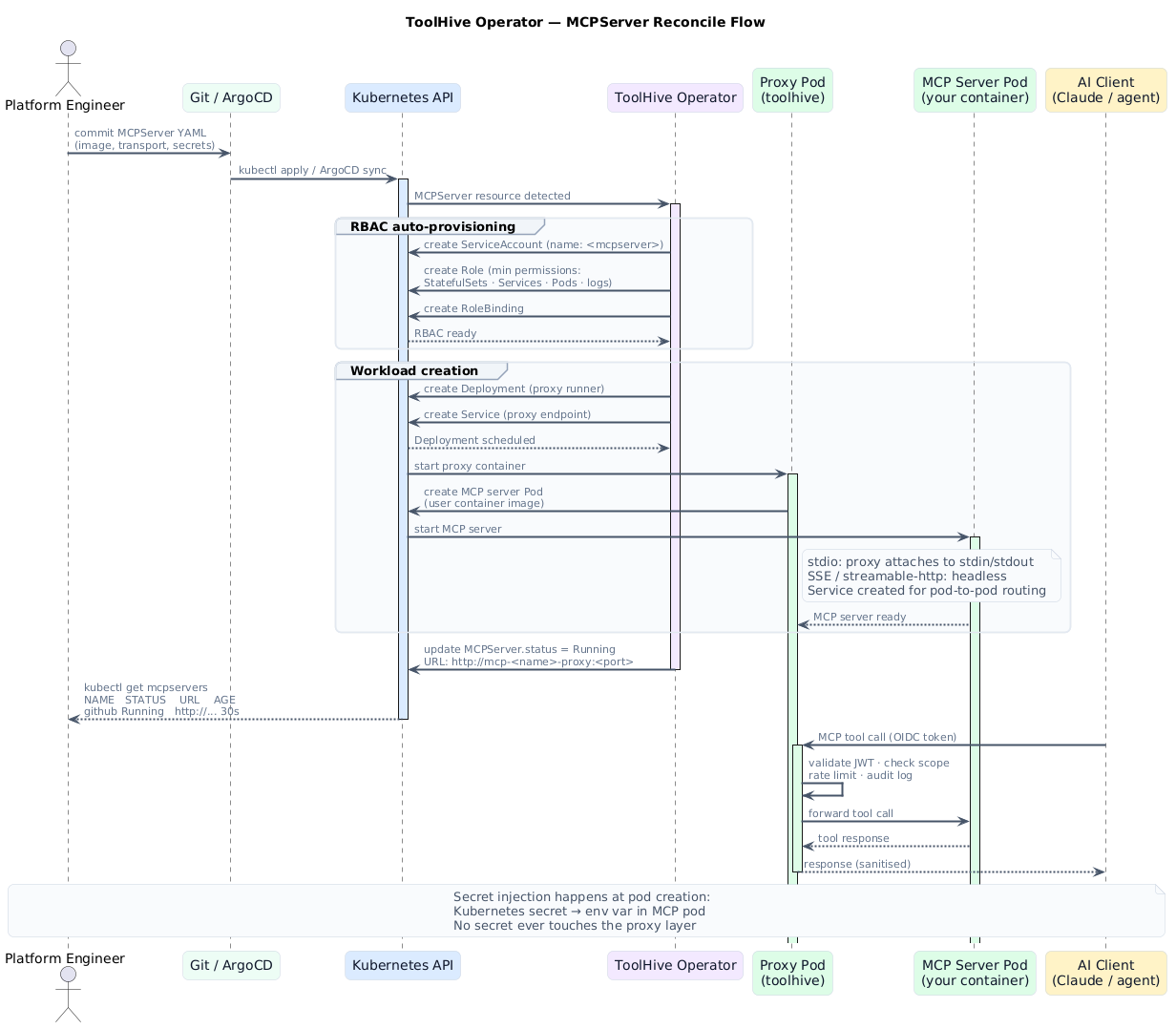 ToolHive Operator — MCPServer Reconcile Flow